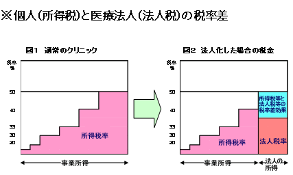 個人(所得税)と医療法人(法人税)の税率差 図1 通常のクリニック 図2 法人化した場合の税金